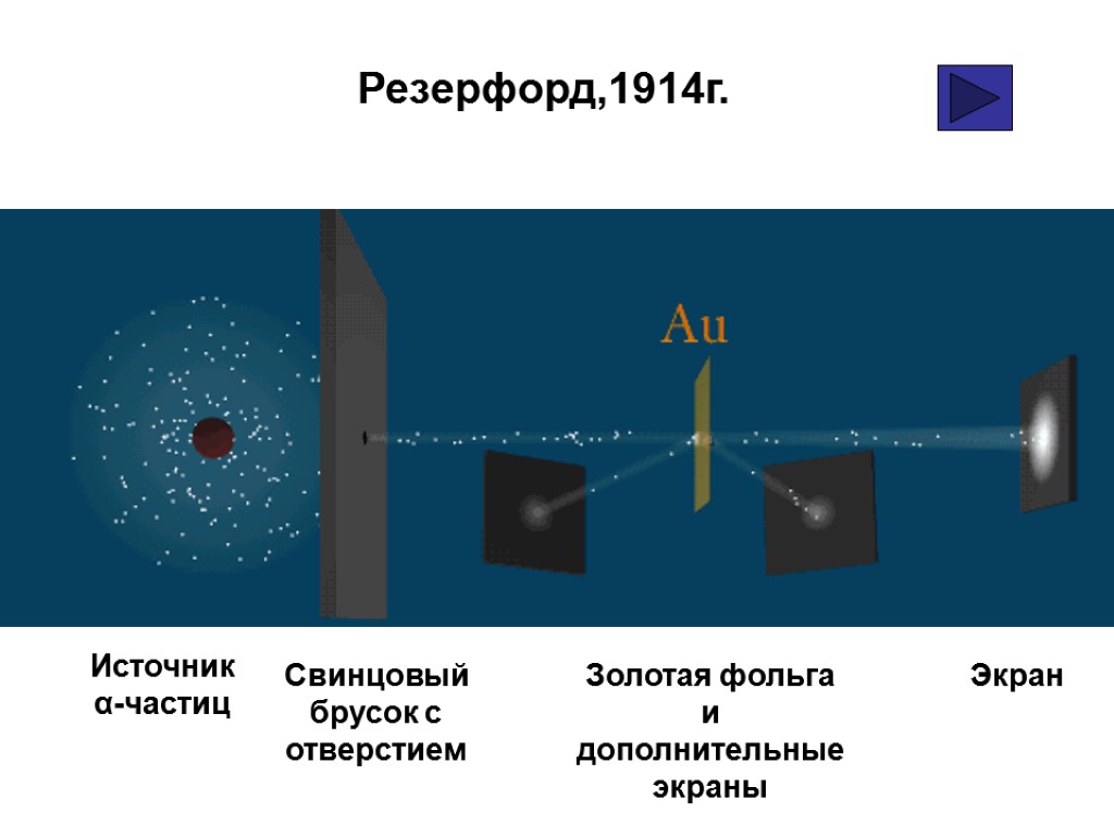 Источник α-частиц Свинцовый брусок с отверстием Золотая фольга и дополнительные экраны Экран Резерфорд,1914г.